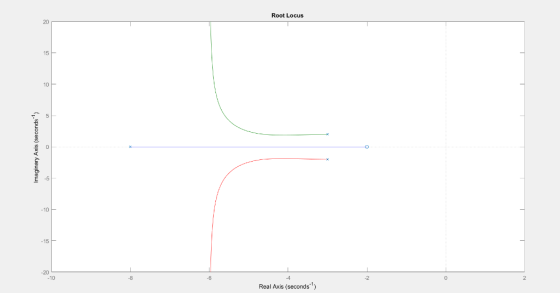 Root Locus 15 10 5 10 15 -2 -6 -10 Real Axis (seconds]