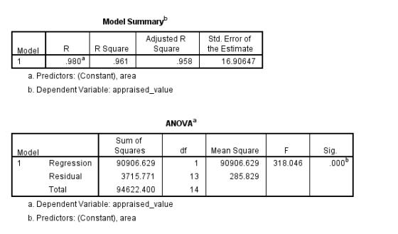 Model Summary R Square 961 Adjusted R Square Std. Error of the Estimate 16.90647 980a 958 a. Predictors: (Constant), area b.