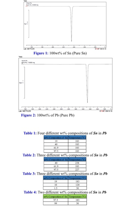 Figure 1 : 1 00wt% of Sn ( Pure Sn) Figure 2: 100wt% of Pb (Pure Pb) Table 1: Four different wt% compositions ofSn in Pb 83 1