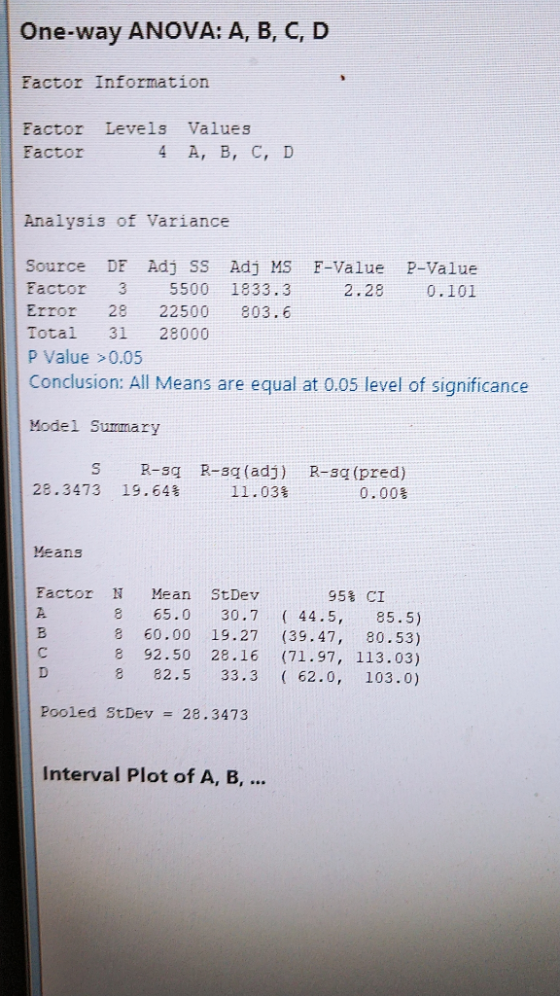 One-way ANOVA: A, B, C, D Factor Information Factor Levels Values Factor 4 A, B, C, D Analysis of Variance Source DF Adj SS A