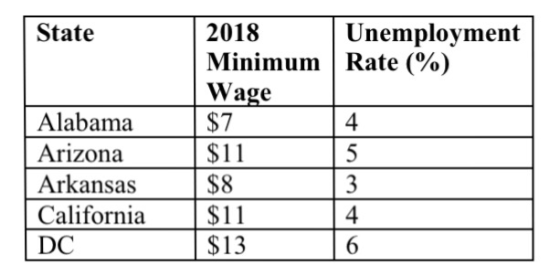 State 2018 Minimum Rate (%) Wage $7 $11 $8 Unemployment Alabama Arizona Arkansas California$11 DC 4 4 6 $13