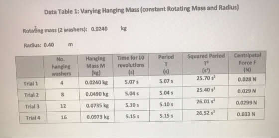 Data Table 1: Varying Hanging Mass (constant Rotating Mass and Radius) Rotaing mass (2 jwashers): kg 0.0240 Radius: 0.40 m Sq