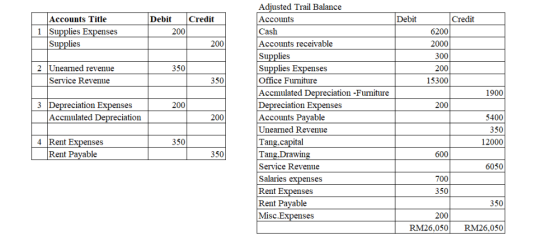 Adjusted Trail Balance Accounts Cash Accounts receivable Supplies Supplies Office Furniture Accmulated Debit Credit Accounts