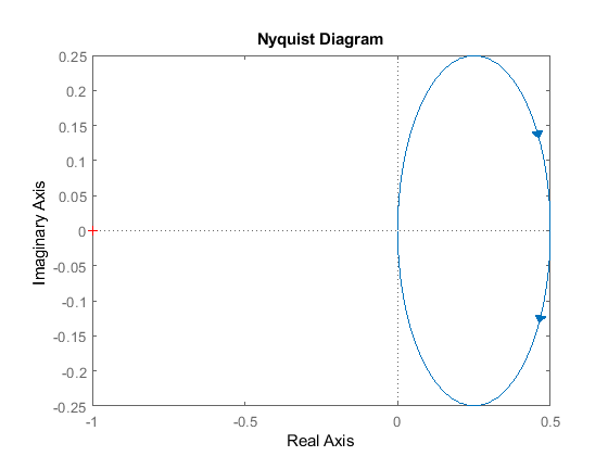 Nyquist Diagram 0.25 0.2 0.15 0.1 0.05 0 -0.05 -0.1 -0.15 -0.2 -0.25 -1 -0.5 0 0.5 Real Axis Imaginary Axis