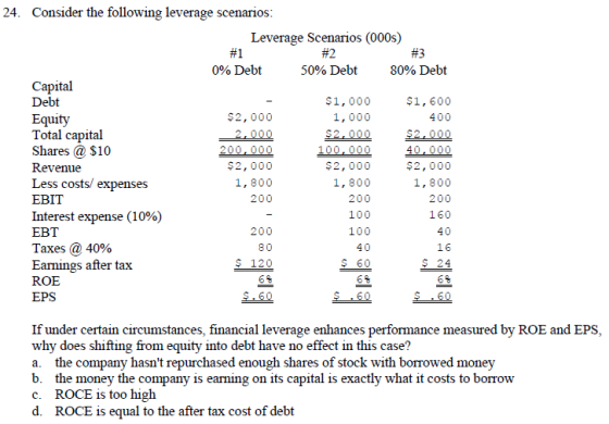 24. Consider the following leverage scenarios Leverage Scenarios (000s) #2 50% Debt #1 0% Debt #3 80% Debt Capital Debt Equit
