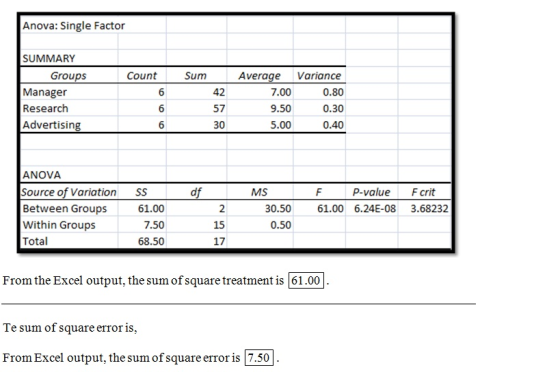 Anova: Single Factor SUMMARY Groups Count Sum Average Variance 0.80 0.30 0.40 Manager Research Advertising 42 57 30 7.00 9.50
