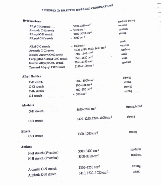 APPENDIX X: SELECTED INFRARED CORRELATIONS Hydrocarbons Alkyl C-H stretch medium-strong 3000-2850 cm 3030 cm 3100-3010 cm- -3