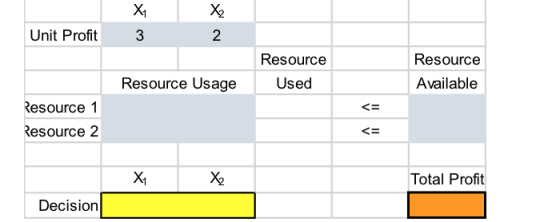 X2 Unit Profit 3 2 Resource Resource Resource Usage Used Available esource 1 esource 2 Xi Total Profit Decision