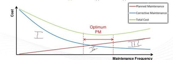 Planned Maintenance -Corrective Maintenance Total Cost Optimum PM Maintenance Frequency