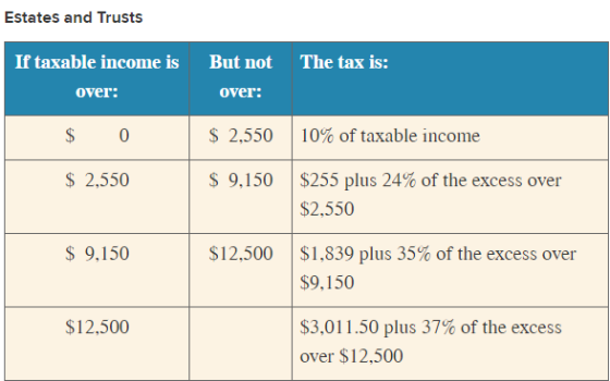 Estates and Trusts Ir taxable income is But not The tax is: over: over: 0 $ 2,550 | 10% of taxable income S 2,550 $ 9,150 | $
