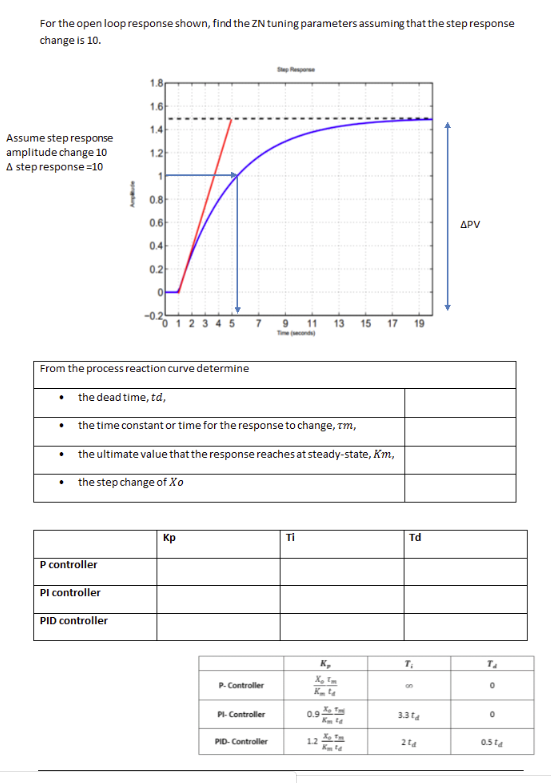 For the open loop response shown, find the ZN tuning parameters assuming that the step response change is 10. pR 1.8 1.6 1.4