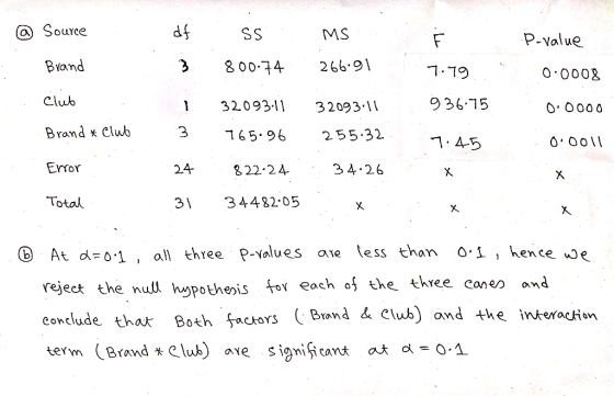 df Q Source MS P-value 3 800.74 266 9 Bvan 0.0002 Club 936.75 132.09332093 1 O O000 Brand * Club 255.32 65.96 1- 4-5 Error 2