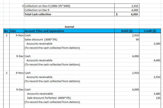1 Collection on Nov 9 (3000-3 % *3000 ) 2,910 Collection on Dec9 4,000 Total Cash collection $ 6,910 Journal Account Titles a