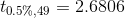 t_{0.5\%,49}=2.6806