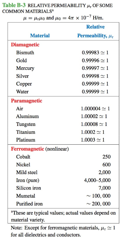 Table B-3 RELATIVE PERMEABILITY μ.OF SOME COMMON MATERIALSa Relative Material Permeability, μr Diamagnetic Bismuth Gold Mercu