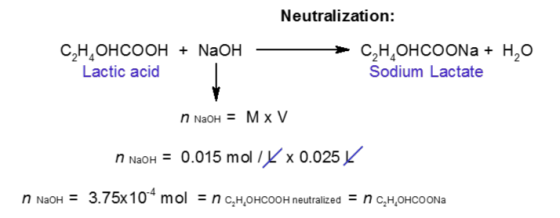 Neutralization: С,Н,ОнСоONa + H,о С,Н,Онсоон + NaOH Lactic acid Sodium Lactate n NaoHM x V n NaoH0.015 mol /Kx 0.025 K n NaoH