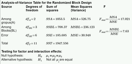 Analysis-of-Variance Table for the Randomized Block Design Sum of Source Degrees of freedomm Mean Squares (Variance) squares