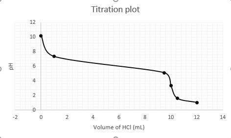 Titration plot 12 10 4 -2 10 12 14 Volume of HCl (mL)