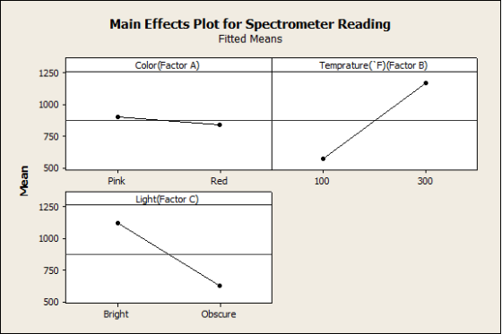 Main Effects Plot for Spectrometer Reading Fitted Means 1250 1000 750 Pink Red 100 300 1250 1000 750 500 Obscure Bright