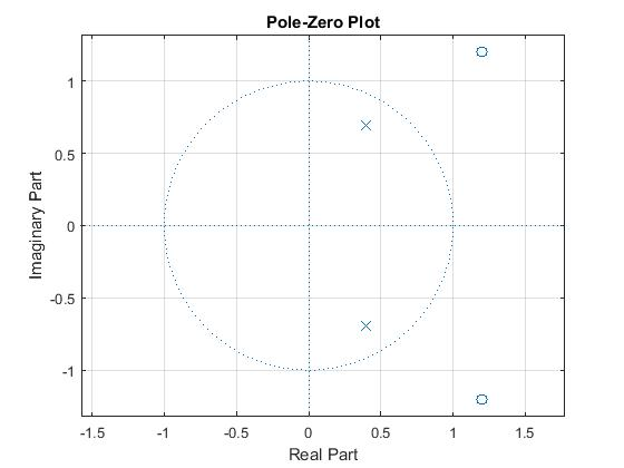 Pole-Zero Plot 0.5 0 -0.5 0.5 0.5 1.5 Real Part