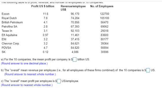 UUWy avie iS vi proImM, Teveliue, anu numibei oi epioyees u u cUMpales. Profit US $ billion Revenuelemployee USS No. of Emplo