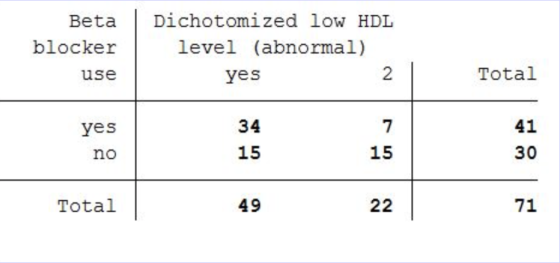 Beta Dichotomized low HDL blocker level (abnormal) 2 Total use yes 41 30 7 15 34 15 yes no Total 71 49