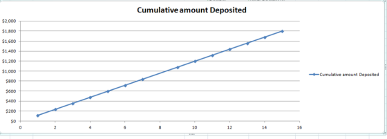 Cumulative amount Deposited $2,000 $1,800 $1,600 $1,400 $1,200 $1,000 Cumulative amount Deposited $800 $600 $400 $200 $0 0 10