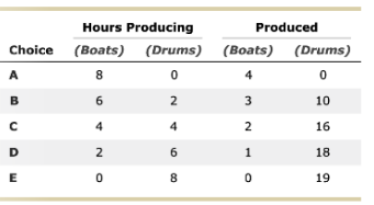 Hours Producing Produced Choice (Boats) (Drums) (Boats) (Drums) 10 6 16 18 2 6 8 19