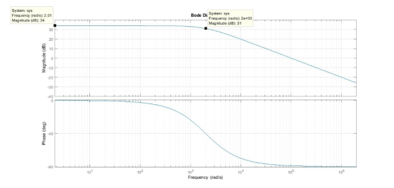 System: sys Frequency (rad/s: 2.01 Magnitude (dB): 34-1 Bode Di System: sys Frequency (rad/s): 2e+03 Magnitude (dB): 31 30 20