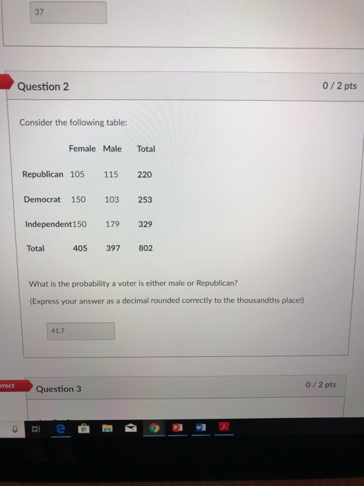 37 0/2 pts Question 2 Consider the following table: Female Male Total Republican 105 115 220 Democrat 150 103 253 Independent
