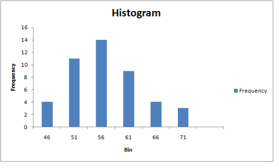 Histogram 16 14 12 10 Frequency 4 2 0 46 51 56 61 66 71 Bin LO co Frequency