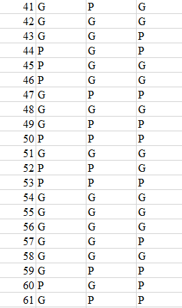 GGPPGGPGPPGGPGGGPGPPP PGGGGGPGPPGPPGGGGGPGP GGGPPPGGGPGPPGGGGGGPG 123456 7 89012345678901 444445555555555 66