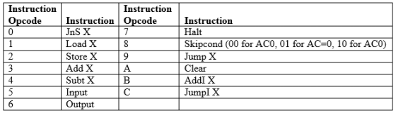 Instruction Instruction Instruction Opcode JnS X Instruction Halt Skipcond (00 for ACO, 01 for AC-0, 10 for AC0) Jump X Clear