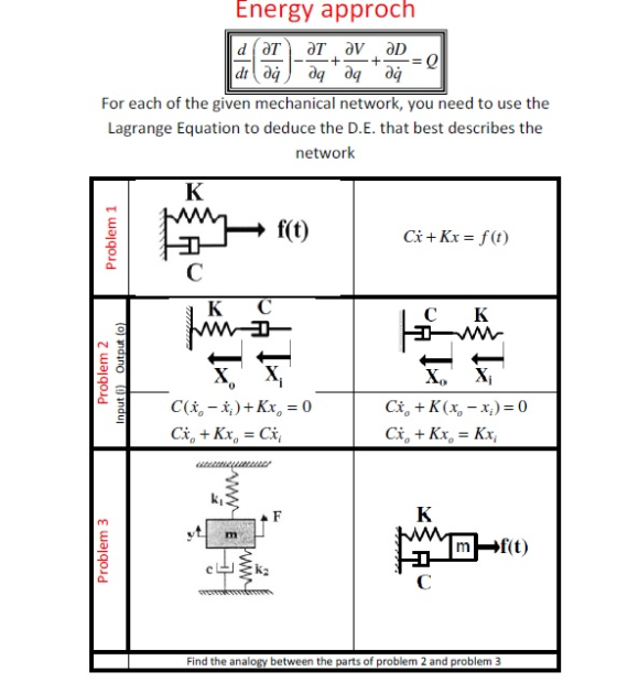 Energy approch Q + be be be For each of the given mechanical network, you need to use the Lagrange Equation to deduce the D.E