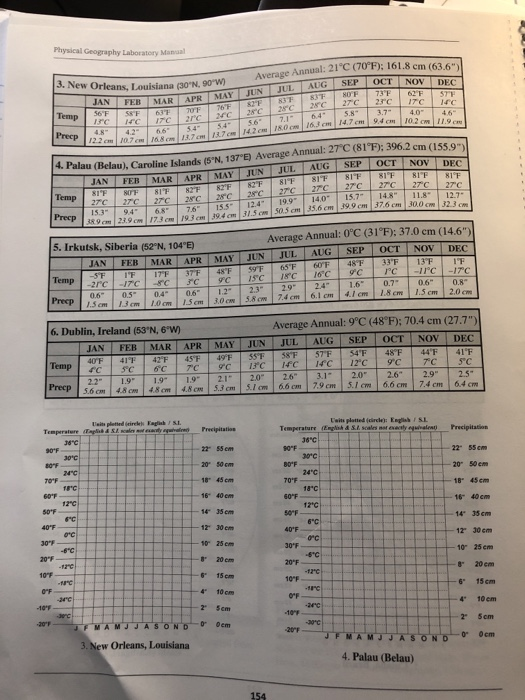 Physical Geography Laboratory Manal Annual: 21 C (70 F); 161.8 cm (63.6 3. New Orleans, Louisiana (30 N, 90 w FEB MAR JAN 3.