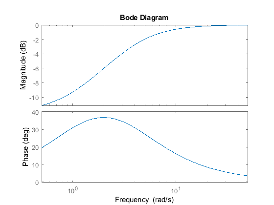 Bode Diagram 0 -2 -10 40 30 20 10 0 10 Frequency (rad/s) 100 Phase (deg) Magnitude (dB)