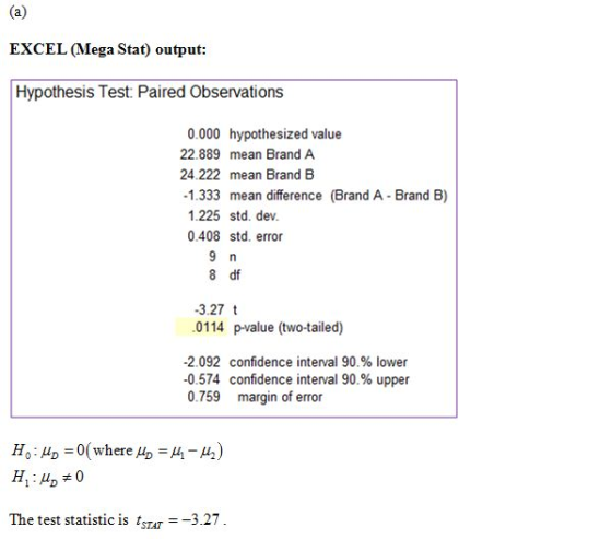 EXCEL (Mega Stat) output: Hypothesis Test: Paired Observations 0.000 hypothesized value 22.889 mean Brand A 24.222 mean Brand