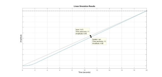 Linear Simulation Results Input: In(1) Time (seconds): 11 Amplitude: 5.48 System: sys Time (seconds): 11 Amplitude: 4.92 20 1