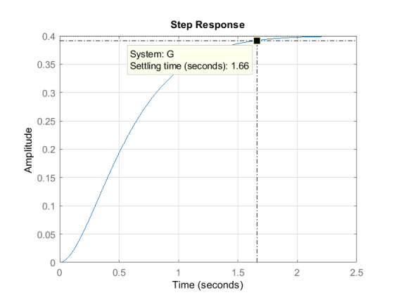 Step Response 0.4 System: G Settling time (seconds): 1.66 0.35 0.3 0.25 E 0.2 0.15 0.1 0.05 0 1.5 Time (seconds) 0 0.5 2 2.5