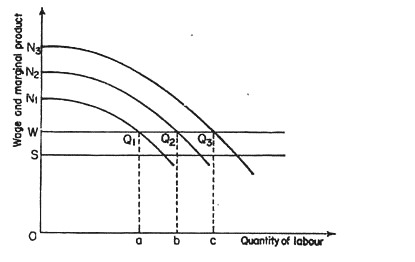 Quantity of labour b C Woge ond marginal product