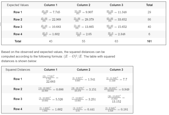 Total 29 86 40 Expected Values Row 1 Row 2 Row 3 Row 4 Total Column1 43x27.745 43x86 22.969 43x 40 10.683 6.602 43 Column 2 5