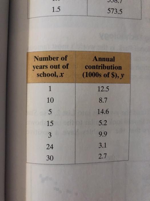 1.5 573.5 Number of years out of school, x Annual contribution (1000s of $), y 12.5 8.7 14.6 5.2 9.9 3.1 2.7 10 15 24 30