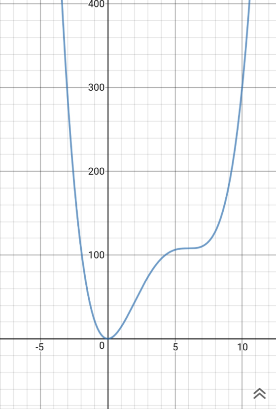 400 300 200 100 0