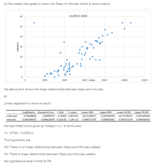 a) The scatter plot graph is drawn for Steps Vs Minutes which is shown below scatter plot 50 40 30 20 10 6000 steps 10000 120