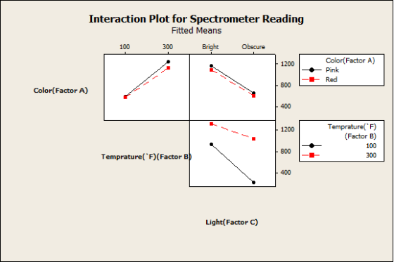 Interaction Plot for Spectrometer Reading Fitted Means 300 Bright Obscure uN) Color(Factor A) Pink 1200 Red 800 Color(Factor