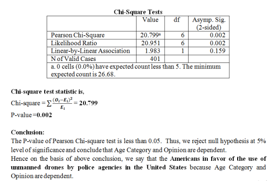 Chi-Square Tests Value df Asymp. Sig (2-sided Pearson Chi-Square Likelihood Ratio Linear-by-Linear Association N ofValid Case