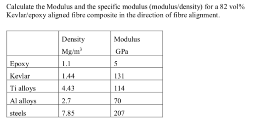 Calculate the Modulus and the specific modulus (modulus/density) for a 82 vol% Kevlar/epoxy aligned fi Kevlar/epoxy aligned f