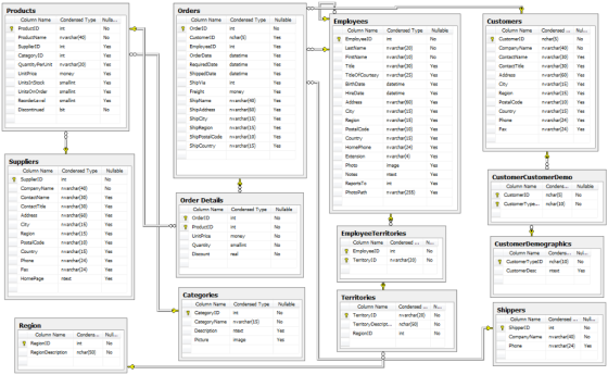 Column Name Condensed Typ Nulla... Column Name Condensed Type Nulable ProducttD Column Name Condensed Type Nulable EmployelD