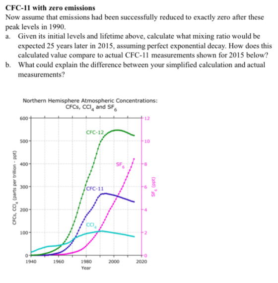 CFC-11 with zero emissions Now assume that emissions had been successfully reduced to exactly zero after these peak levels in