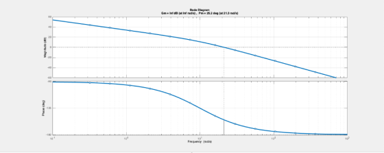 Bode Diagram Gm- Inf dB (at Inf rad/s), Pm- 25.2 deg (at 21.3 rad/e) 135 100 102 103 10) Frequency (radis)